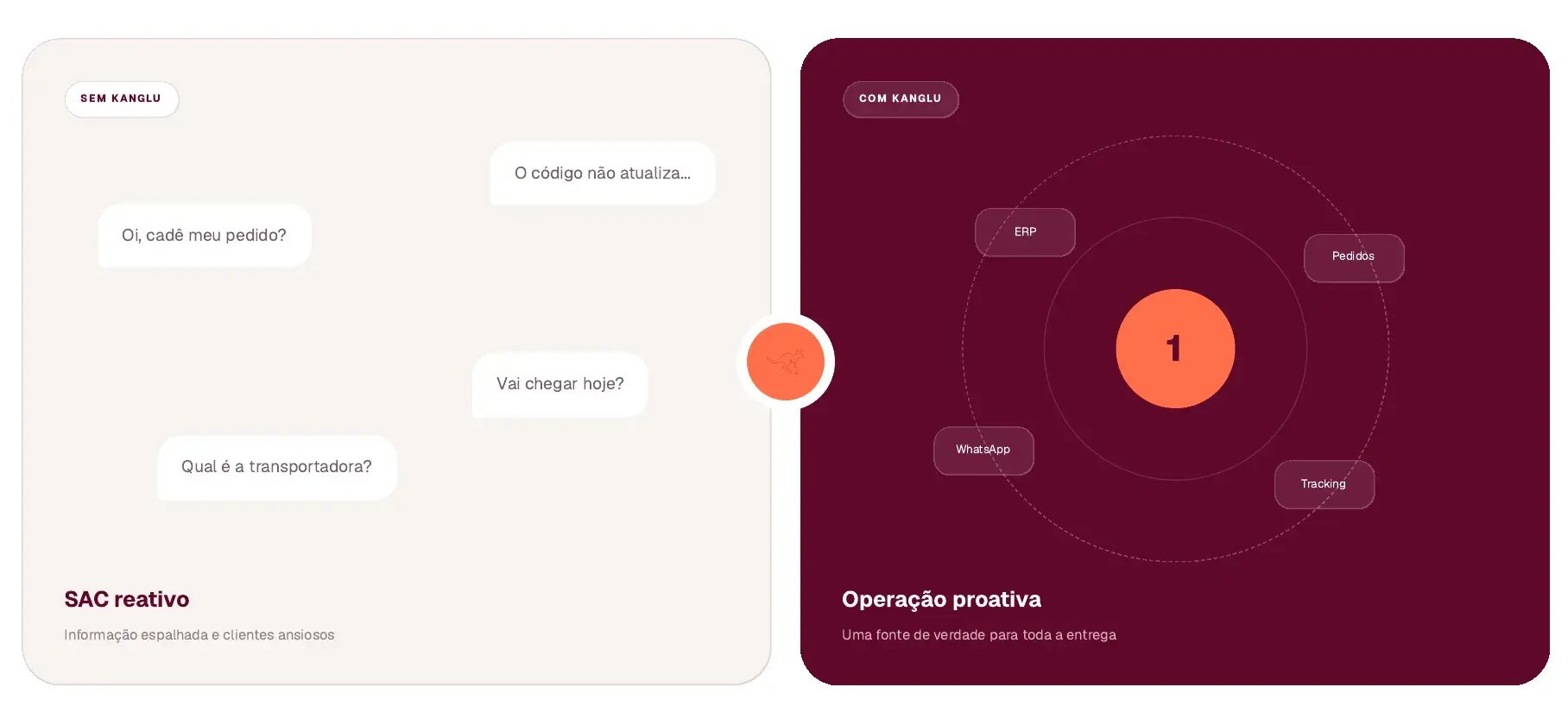 Comparação entre um SAC reativo, com informações espalhadas, e uma operação proativa centralizada pela Kanglu